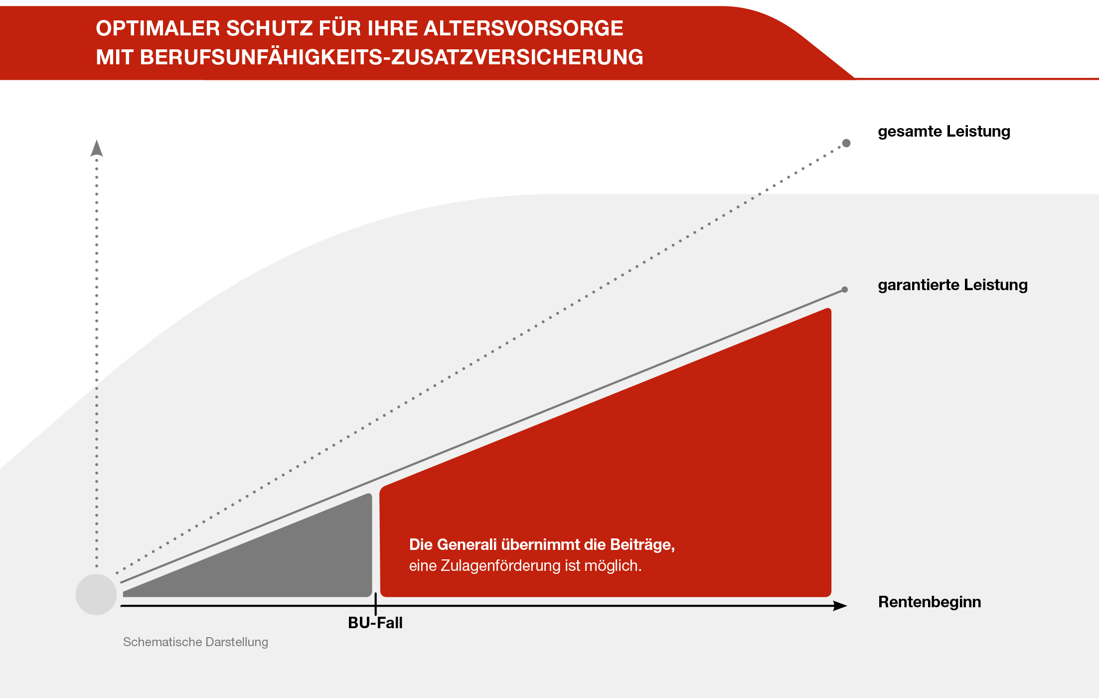 Schaubild zum optimalen Schutz für Ihre Altersvorsorge mit der Berufsunfähigkeits-Zusatzversicherung